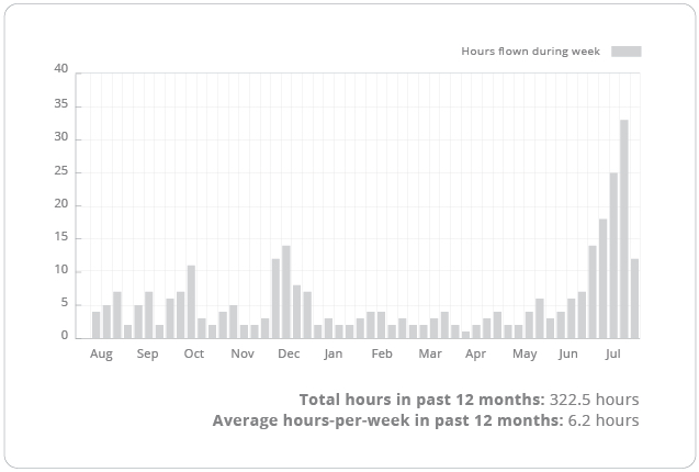 real time chart report showing aircraft utilisation